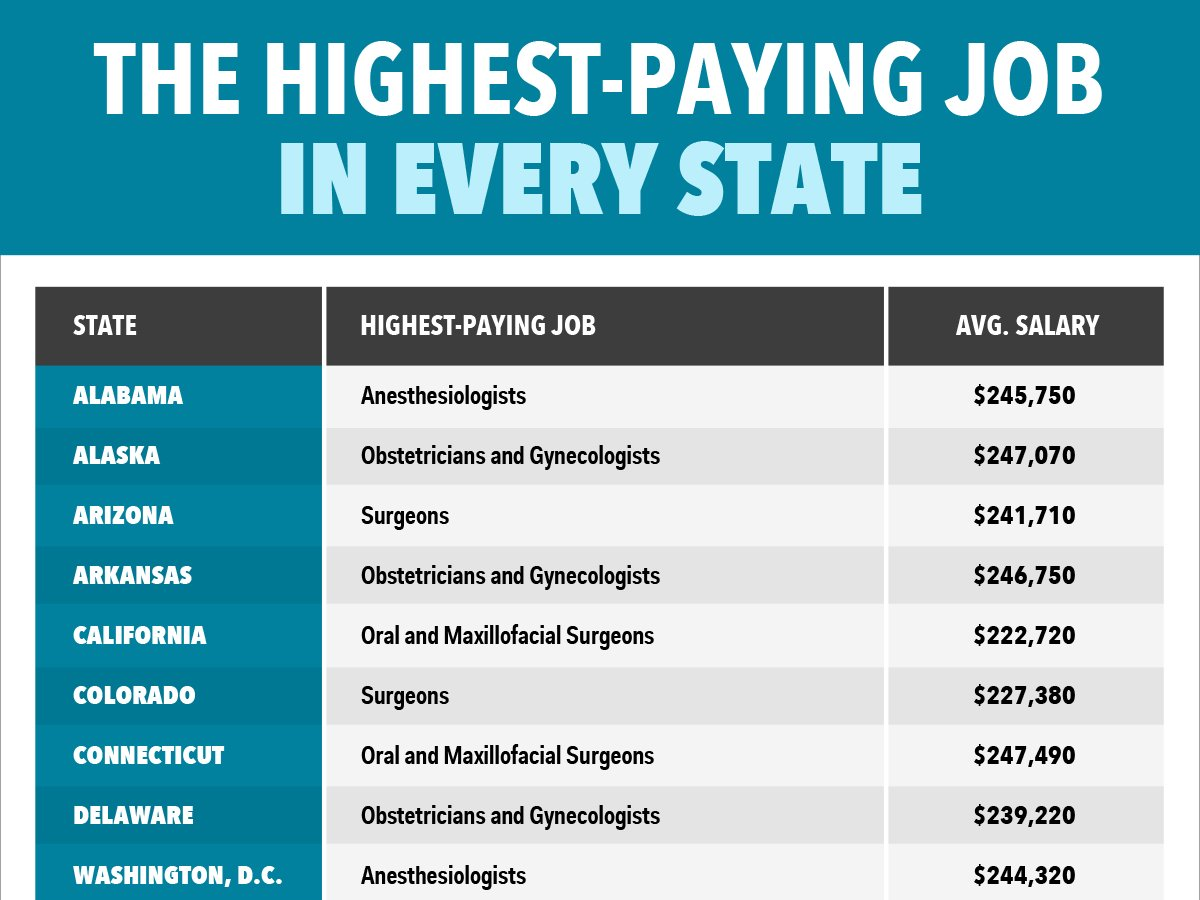 Healthcare Jobs with the Best Salaries in 2024