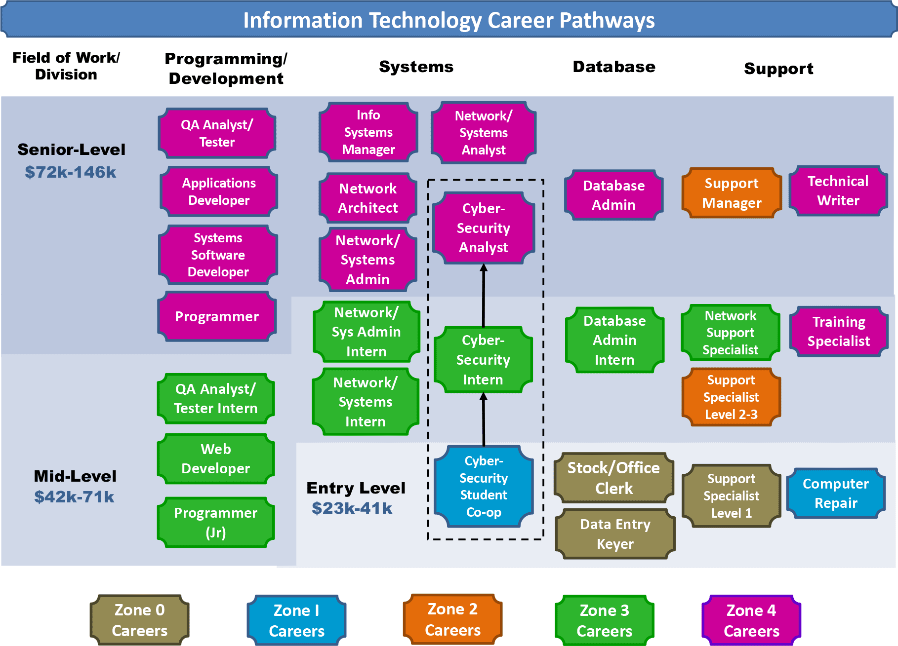 IT Career Paths: From Help Desk to CIO