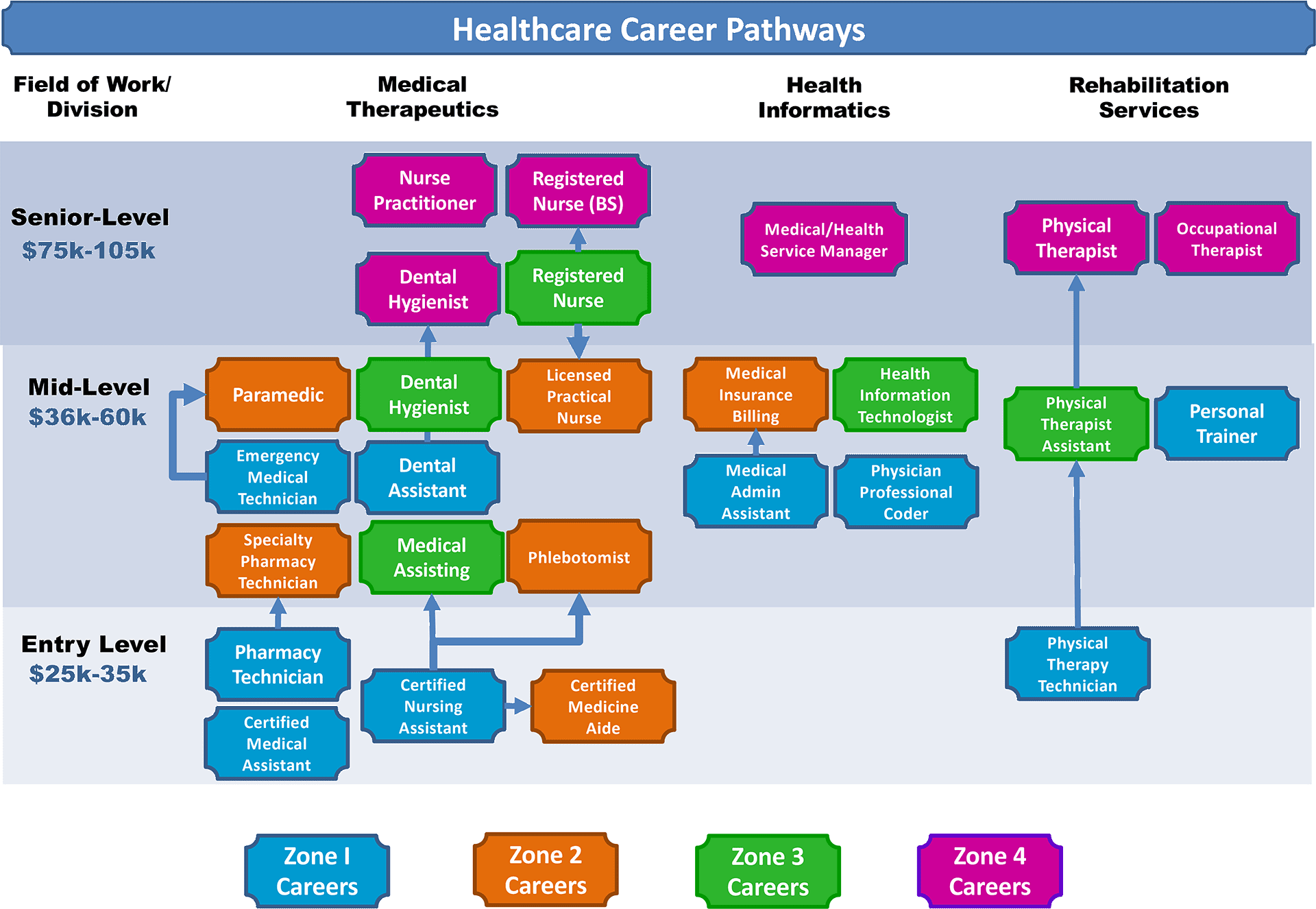 Top Healthcare Management Careers and How to Get Started